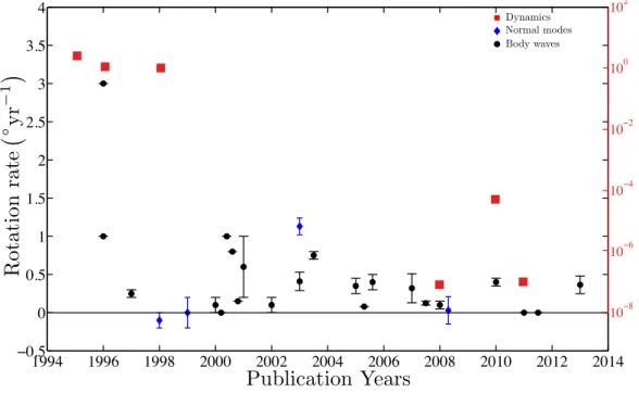 Figure 1.18: Inferred inner core rotation rates relative to the mantle from Dynamical studies (red squares), normal modes studies (blue diamonds) and body waves studies (black rounds), inspired by Deuss ( 2014 ).