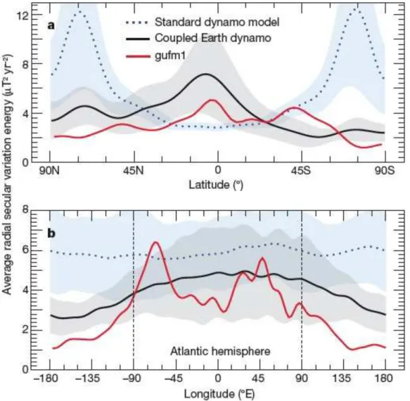 Figure 1.19: Profiles of 400-years time averages radial secular variation energy, as a function of latitude (top) and longitude (bottom), for a standard dynamo model (blue dots), the CE dynamo model (black line) and the gufm1 model (red line) ( Jackson et 