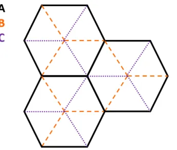 Figure 2.5. Schematic of three different orientations of graphene layers. ABA (Bernal) stacking is 