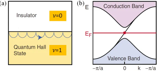 Figure 3.2. Chiral edge state at the interface between an insulator and a quantum Hall state