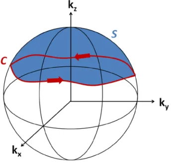Figure 3.5. Schematic representation relating to the Berry phase in the reciprocal space