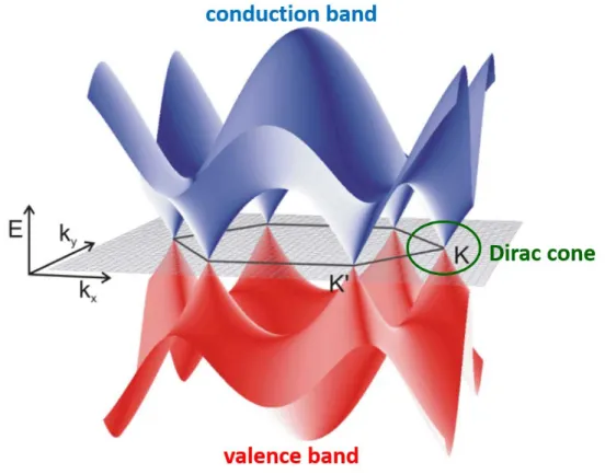 Figure 2.4. Electronic band structure of graphene.  The band structure of graphene in the momentum 