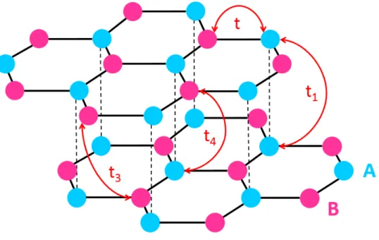 Figure 2.6. Crystalline  structure of bilayer graphene. Bilayer graphene lattice structure in the AB 
