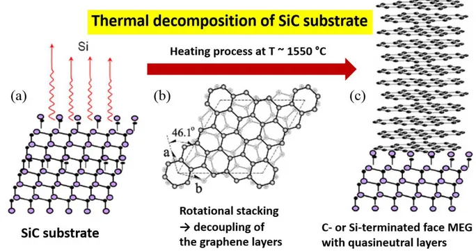 Figure 2.14. Multilayer epitaxial graphene (MEG) prepared  by thermal  decomposition of SiC  substrate