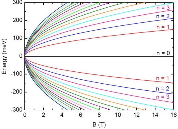Figure 2.15.  Landau levels of ideal monolayer graphene as a function of magnetic field