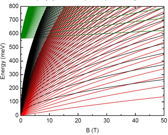 Figure 2.18.  Positive Landau level spectrum of ABA-stacked trilayer graphene. ABA trilayer 