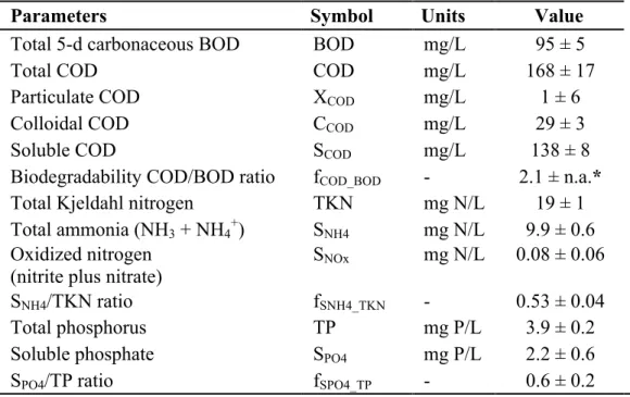 Table 4-1. Average characteristics of the lab-scale MBBR synthetic influent after dilution with  tap water