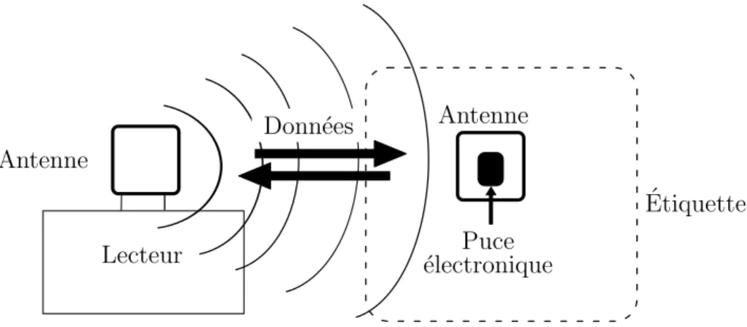 Figure 1.1 Principe de l’identification radio-fr´ equence
