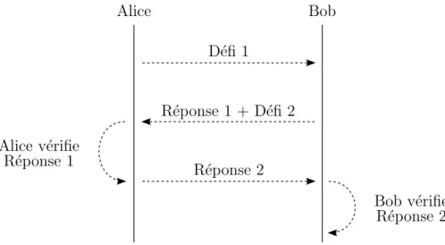 Figure 2.1 D´ eroulement d’une authentification mutuelle