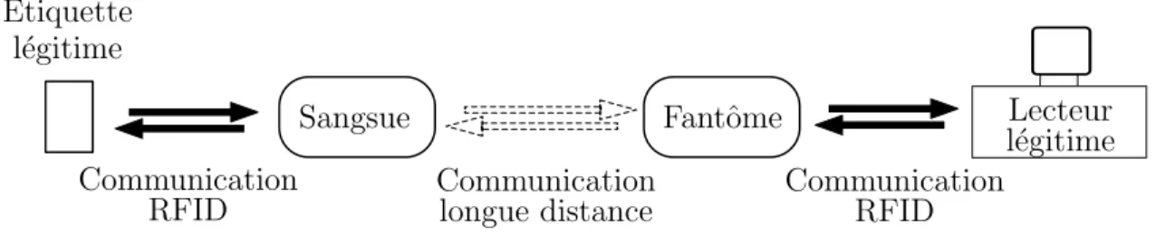 Figure 2.2 Sch´ ema de l’attaque par relais propos´ ee par Kfir et Wool [16]