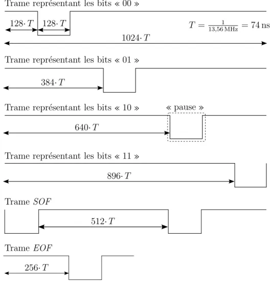 Figure 3.3 Les diff´ erentes trames d’un lecteur dans le mode de codage 1 sur 4.