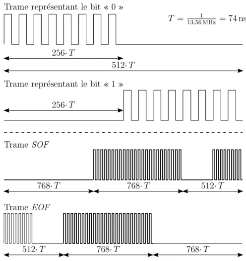 Figure 3.4 Les diff´ erentes trames d’une ´ etiquette dans le cas d’une modulation d’amplitude ASK de la sous-porteuse.