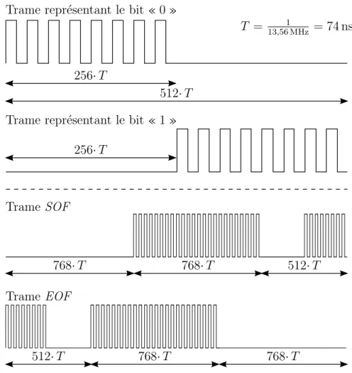 Figure 3.4 Les diff´ erentes trames d’une ´ etiquette dans le cas d’une modulation d’amplitude ASK de la sous-porteuse.