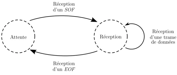 Figure 3.5 Diagramme d’´ etat de la reconnaissance des trames sur le FPGA