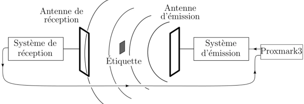Figure 4.2 Configuration ` a deux antennes