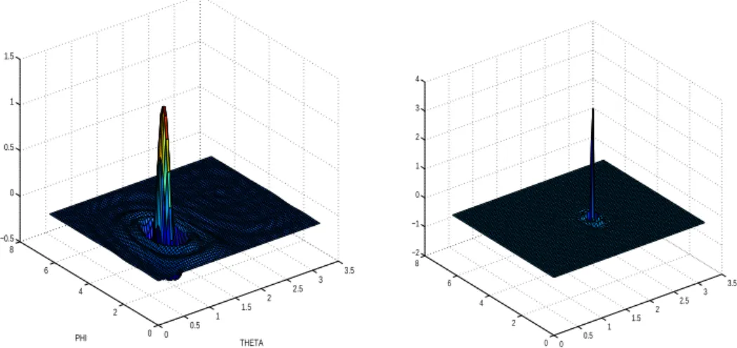 Figure 1.1  Needlets pour j = 3, η = 250 et j = 5, η = 5000.