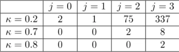 Table 1.1  nombre de coecients non nuls après seuillage pour diérentes valeurs de κ, ϕ ∼ U[0, π/8]