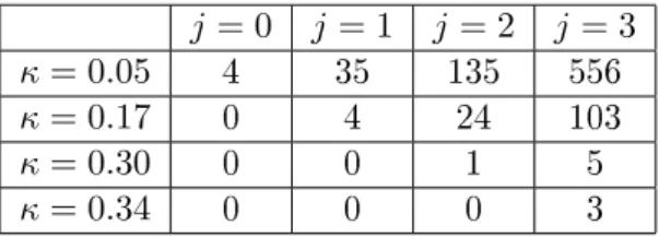 Table 3.2  number of coecients surviving thresholding for various values of κ, ϕ ∼ U[0, π].