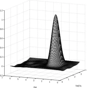 Figure 3.4  The estimated density, bandwith κ = 0.43.