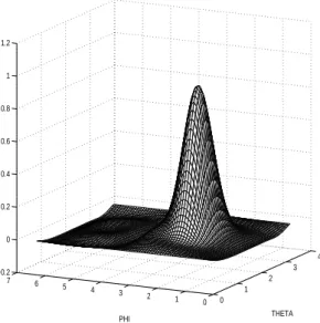 Figure 3.6  The estimated density, bandwith κ = 0.46.