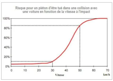 Figure 2.24 : Risque de décès d’un piéton selon la vitesse du véhicule (Certu, 2010) 