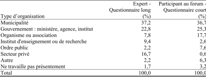 Tableau 3.5  Taille de la juridiction du lieu de travail selon le type de questionnaire 