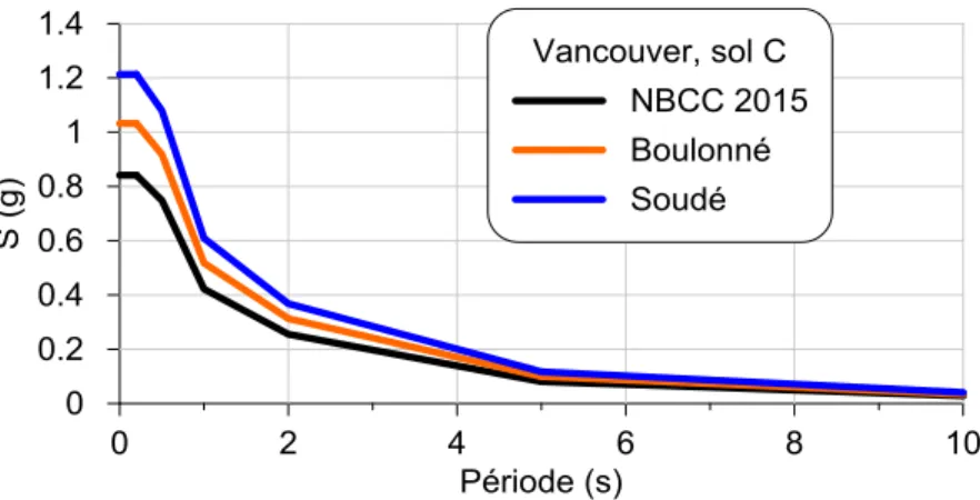 Figure 2.4 : Comparaison des spectres de conception en fonction du type de connexions de la  structure 