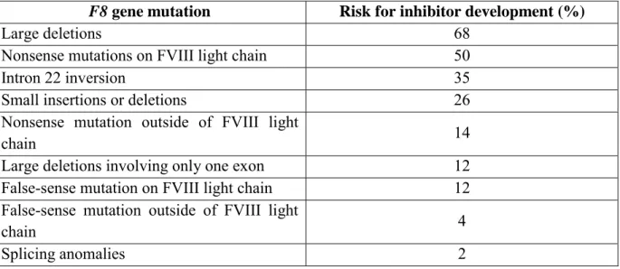 Table 1. F8 gene mutations and risk for inhibitor development 
