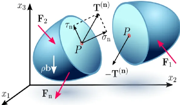 Figure 2.2 Vecteur de traction T d’un point P avec ses deux composants : le vecteur de traction normal σ n et le vecteur de cisaillement τ n (auteur Sanpaz, Wikipedia)