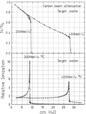 Figure 1.11: Experimental attenuation of the primary beam in depth due to nuclear reac- reac-tions for 200 and 400 MeV/u carbon beams (top), and related depth dose curves (bottom)