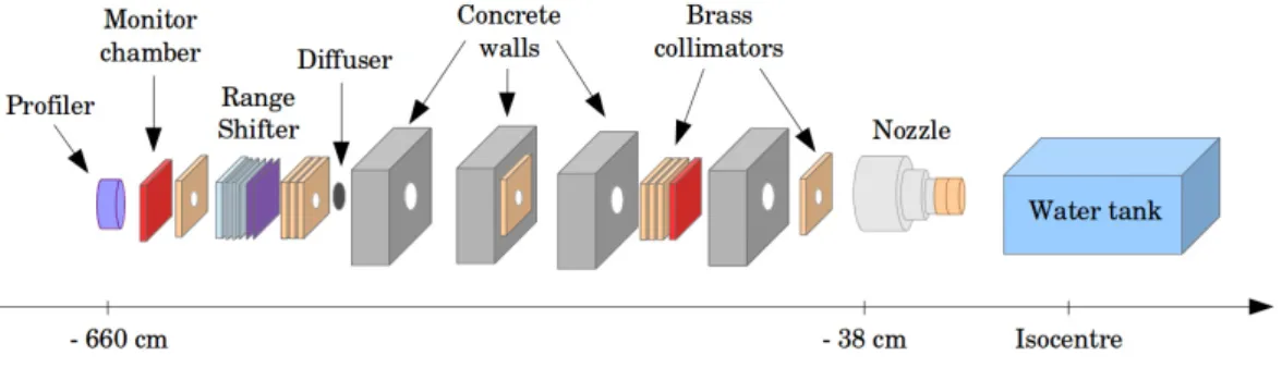 Table 2.2: Beam characteristics at the Y1 room entrance (680 cm away from the isocentre).