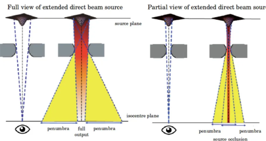 Figure 2.8: Illustration of the detector field of view of the source. On the left, the field size is large enough to allow a full view of the beam source from the detector’s point of view, while on the right the small field size leads to a partial occlusio