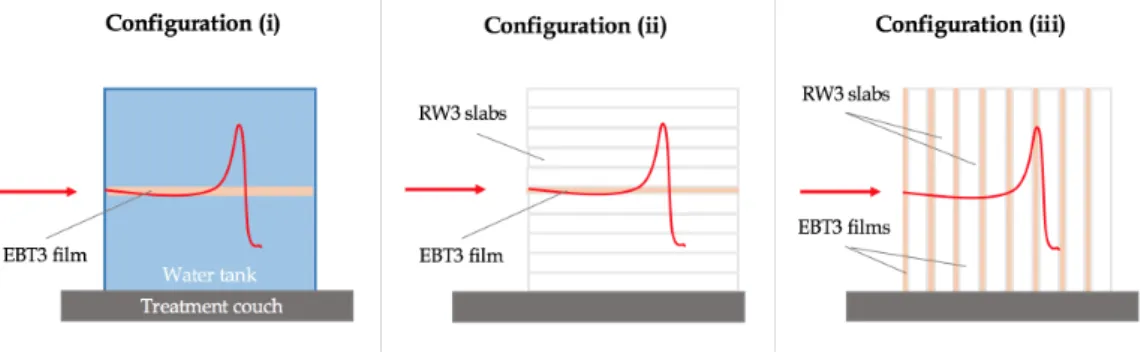 Figure 2.12: Experimental setups for Gafchromic  c films irradiations for relative dosime- dosime-try