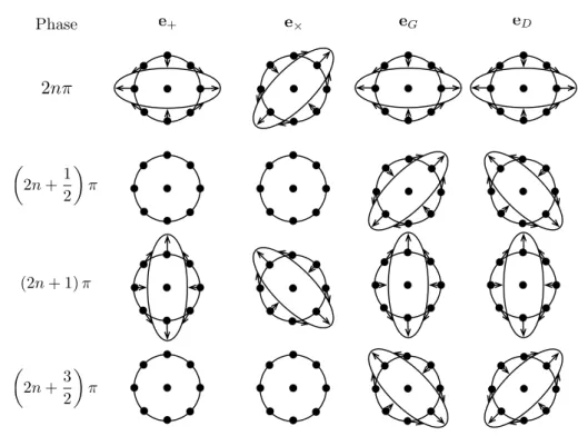 Fig. 1.1: Repr´esentation de la d´eformation d’un anneau de particules-tests lors du passage d’une