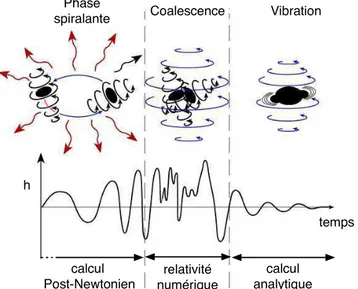 Fig. 1.4: Repr´esentation sch´ematique de l’´evolution d’un syst`eme binaire et de la forme d’onde