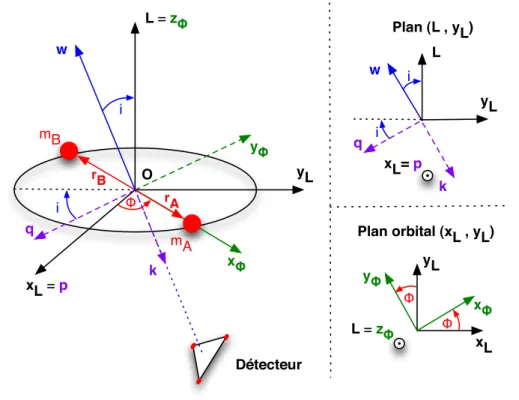 Fig. 1.7: Description sch´ematique des param`etres d’un syst`eme binaire et des r´ef´erentiels as-