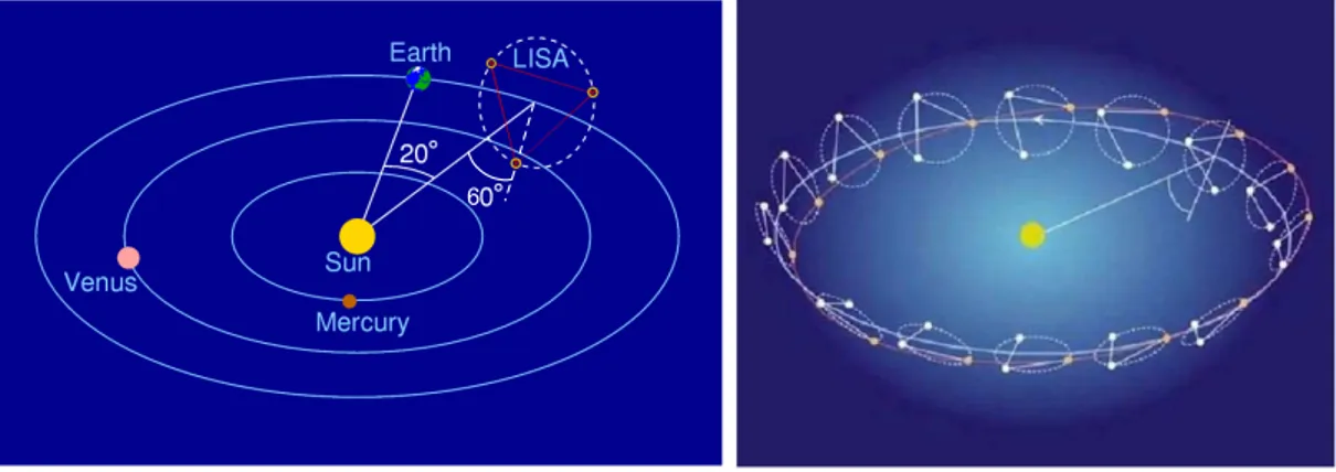 Fig. 2.5: Orbites des satellites de LISA. La figure de gauche pr´esente la position de LISA par