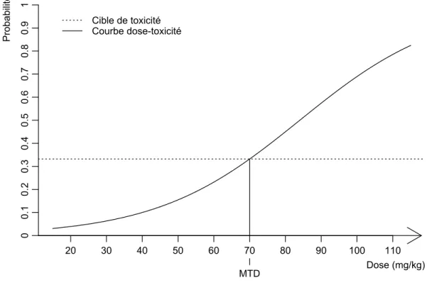 Figure 2.1 – Relation de dose-toxicité, avec illustration de la MTD comme étant la dose 70 mg/kg dans cet exemple où la cible de toxicité est choisie à 0.33.