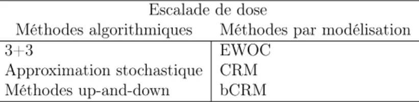 Tableau 2.1 – Tableau récapitulatif des différentes méthodes de recherche de dose.