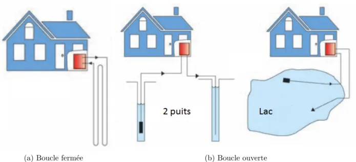 Figure 1.1 Représentations de systèmes géothermiques, adaptées de Lund et al. (2008).