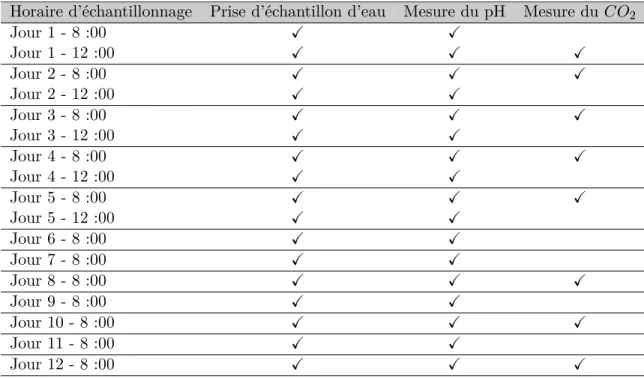 Tableau 3.1 Protocole d’échantillonnage de l’eau durant les expériences Horaire d’échantillonnage Prise d’échantillon d’eau Mesure du pH Mesure du CO 2