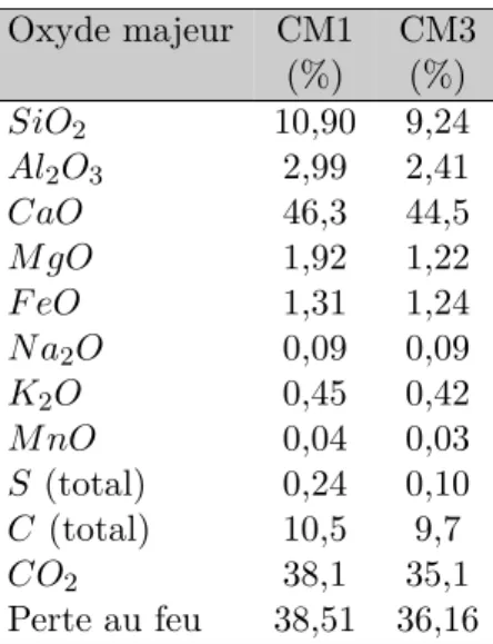 Tableau 4.1 Résultats des analyses chimiques Oxyde majeur CM1 CM3 (%) (%) SiO 2 10,90 9,24 Al 2 O 3 2,99 2,41 CaO 46,3 44,5 M gO 1,92 1,22 F eO 1,31 1,24 N a 2 O 0,09 0,09 K 2 O 0,45 0,42 M nO 0,04 0,03 S (total) 0,24 0,10 C (total) 10,5 9,7 CO 2 38,1 35,1 Perte au feu 38,51 36,16