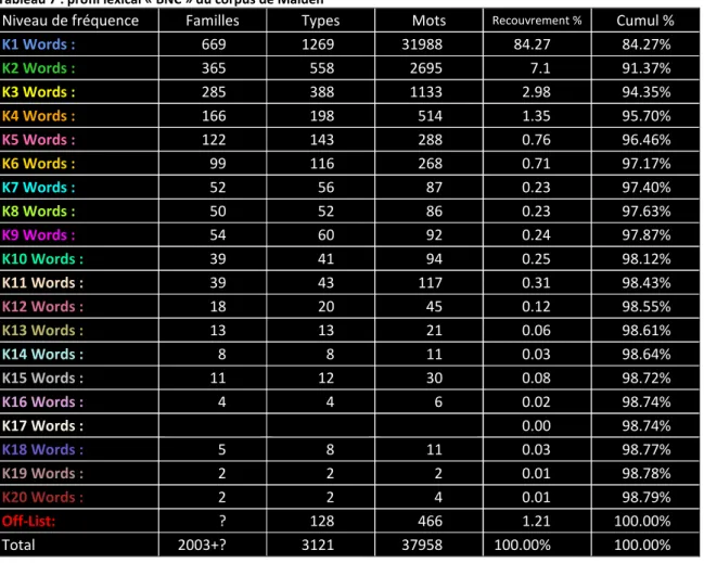 Tableau 7 : profil lexical « BNC » du corpus de Maiden 