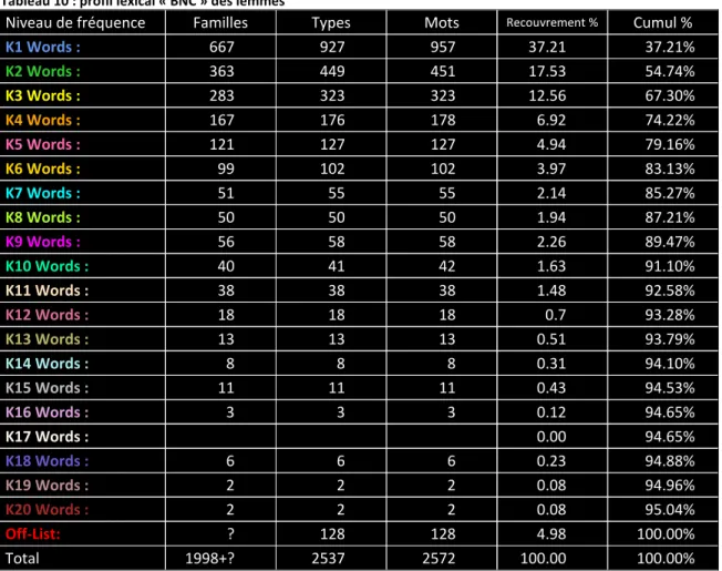 Tableau 10 : profil lexical « BNC » des lemmes 