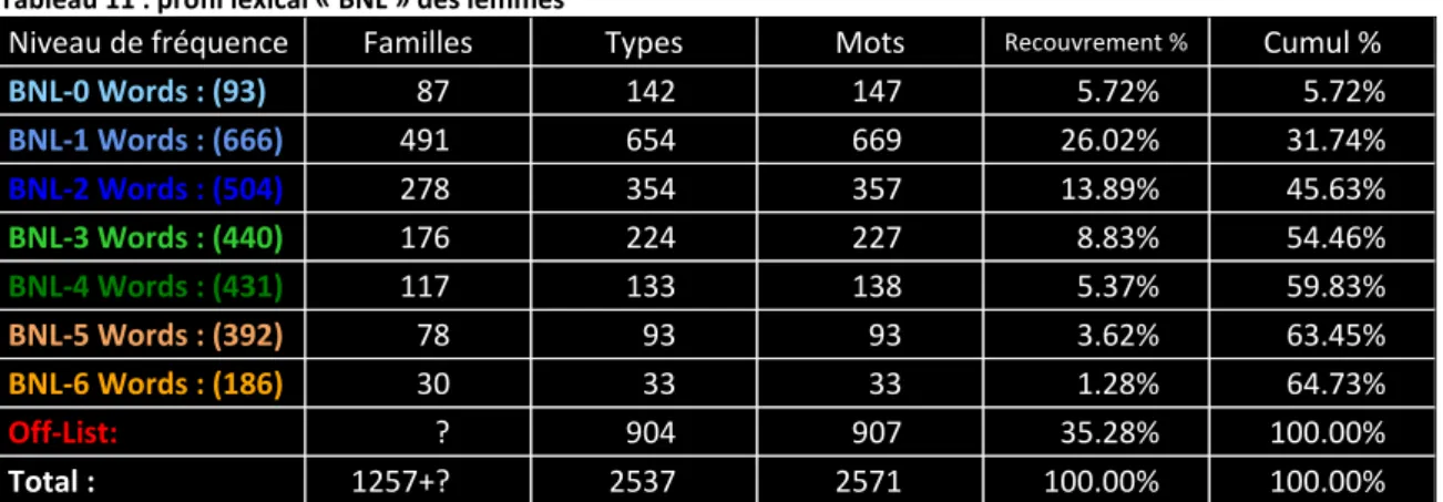 Tableau 11 : profil lexical « BNL » des lemmes 