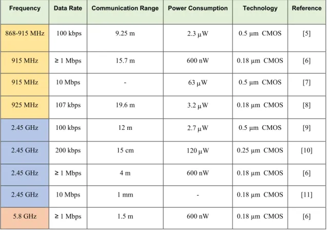 Table 2.1: Performance summary of UHF/microwave passive RFID tags in CMOS technology. 