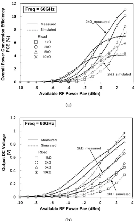 Figure 3.7: Measured and simulated results at 60 GHz. (a) PCE versus Pav, (b) dc voltage versus  Pav