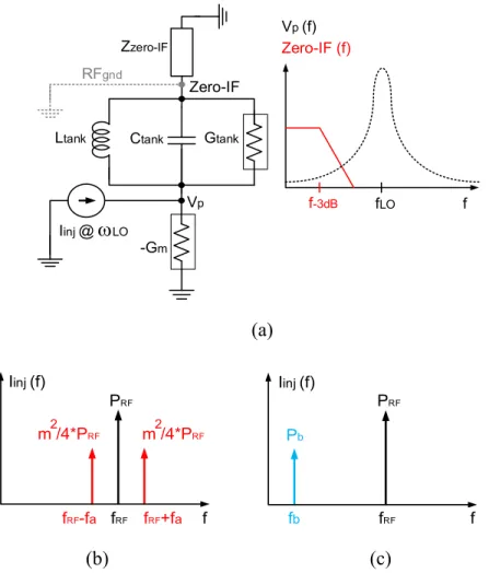 Figure 4.3: (a) Zero-IF SOM simplified model, (b) spectrum of the injected RFinj signal during  reader-to-tag communication, (c) spectrum of RFinj signal during tag-to-reader communication