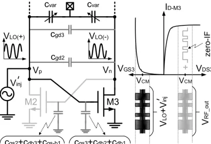 Figure 4.4: Operating condition of cross-coupled pair transistors when biased close to their  threshold voltage and their respective parasitic capacitors.