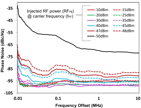 Figure 4.10: SOM phase noise measured at RFout pad for different power levels of the injected  RFinj signal